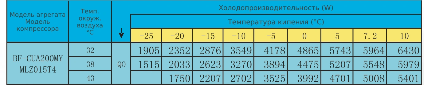 Таблица холодопроизводительности BF-CUA200MY: R22 / R404A, температура кипения и наружного воздуха