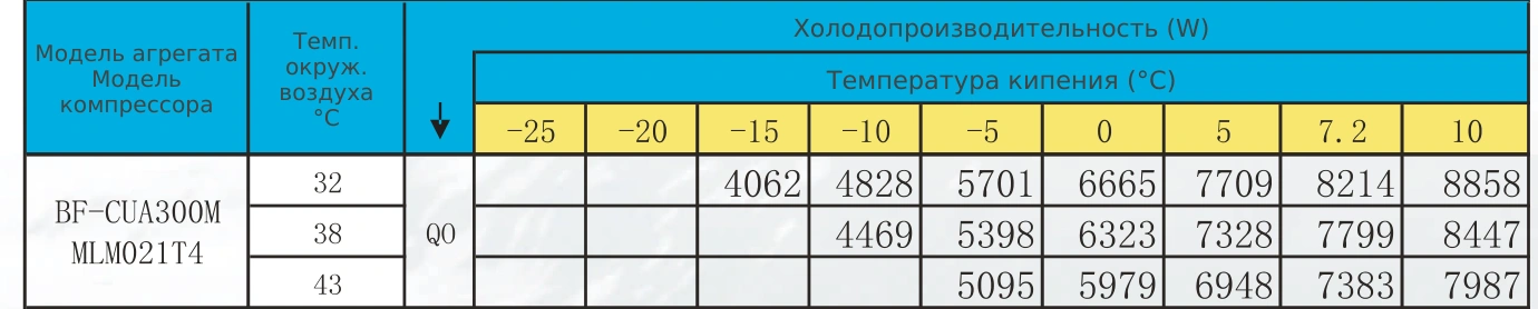 Таблица холодопроизводительности BF-CUA300M: R22 / R404A, температура кипения и наружного воздуха