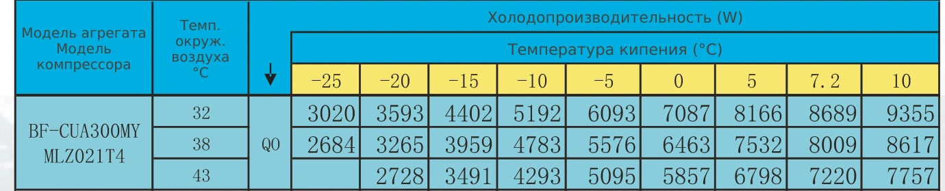 Таблица холодопроизводительности BF-CUA300MY: R22 / R404A, температура кипения и наружного воздуха