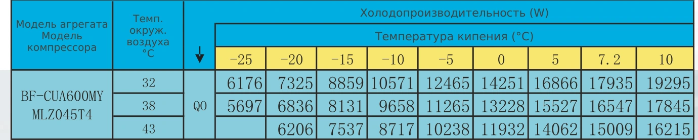 Таблица холодопроизводительности BF-CUA600MY: R22 / R404A, температура кипения и наружного воздуха