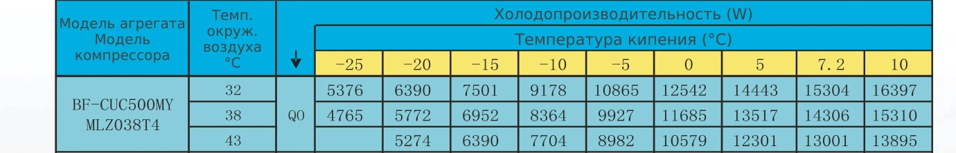 Таблица холодопроизводительности BF-CUC500MY: R22 / R404A, температура кипения и наружного воздуха