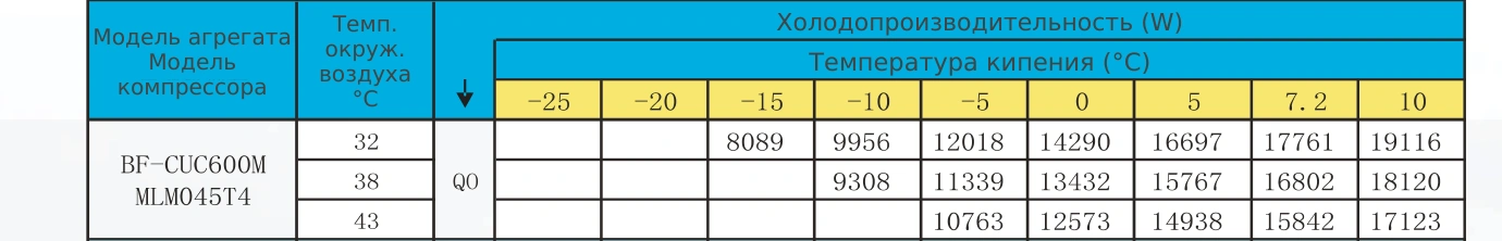 Таблица холодопроизводительности BF-CUC600M: R22 / R404A, температура кипения и наружного воздуха