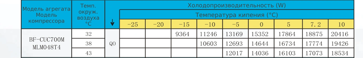 Таблица холодопроизводительности BF-CUC700M: R22 / R404A, температура кипения и наружного воздуха