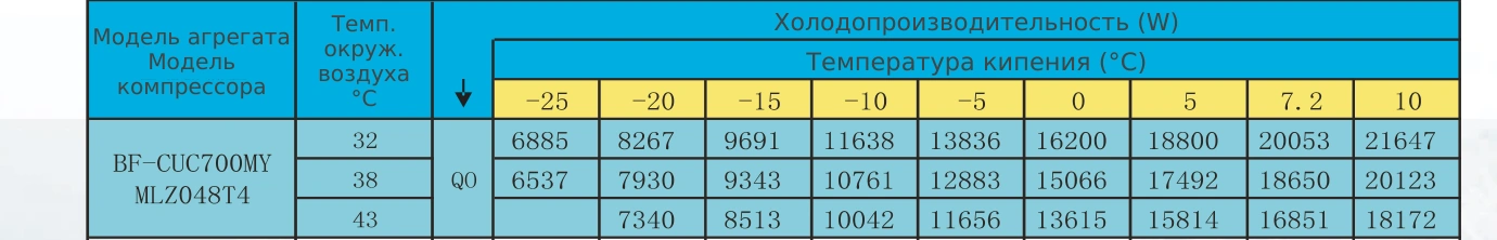 Таблица холодопроизводительности BF-CUC700MY: R22 / R404A, температура кипения и наружного воздуха