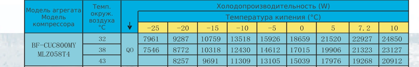 Таблица холодопроизводительности BF-CUC800MY: R22 / R404A, температура кипения и наружного воздуха
