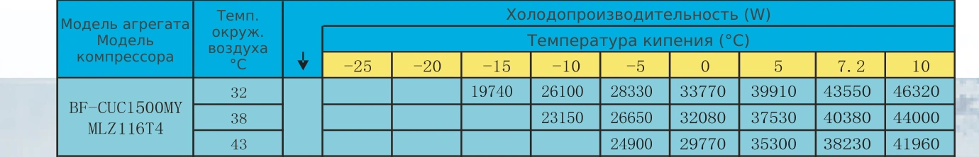 Таблица холодопроизводительности BF-CUC1500MY: R22 / R404A, температура кипения и наружного воздуха