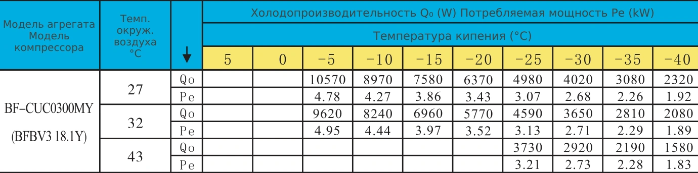 Таблица холодопроизводительности BF-CUC0300MY: R404A, температура кипения и наружного воздуха