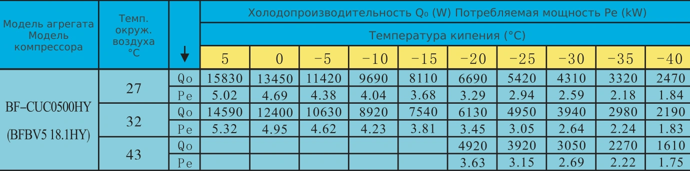 Таблица холодопроизводительности BF-CUC0500HY: R404A, температура кипения и наружного воздуха
