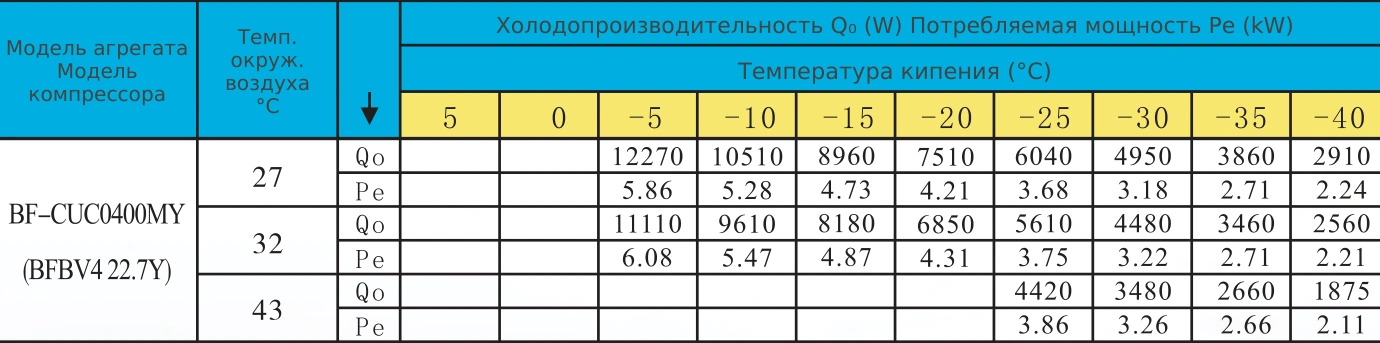 Таблица холодопроизводительности BF-CUC0400MY: R404A, температура кипения и наружного воздуха