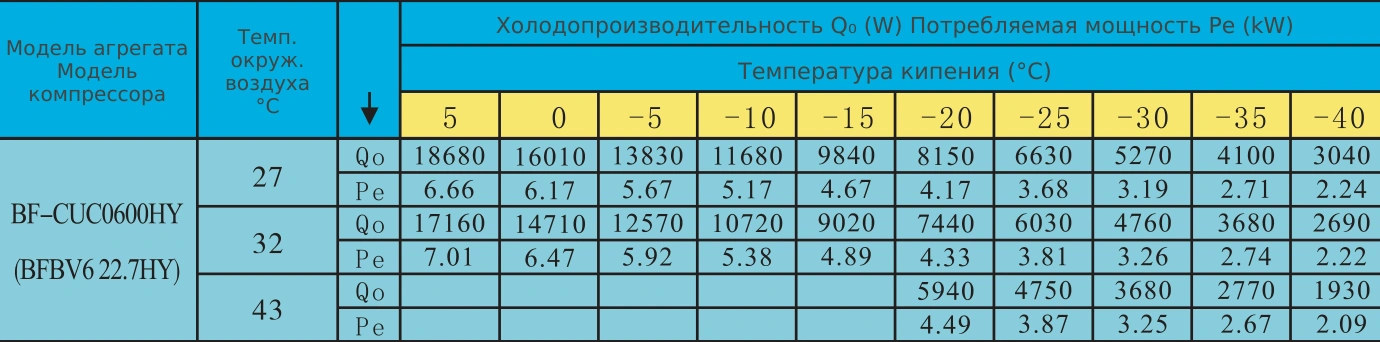 Таблица холодопроизводительности BF-CUC0600HY: R404A, температура кипения и наружного воздуха