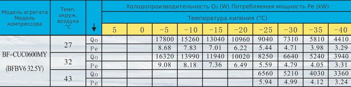Таблица холодопроизводительности BF-CUC0600MY: R404A, температура кипения и наружного воздуха