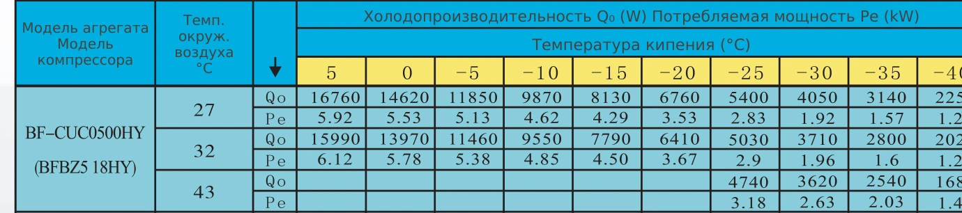 Таблица холодопроизводительности BF-CUC0500HY: R404A, температура кипения и наружного воздуха