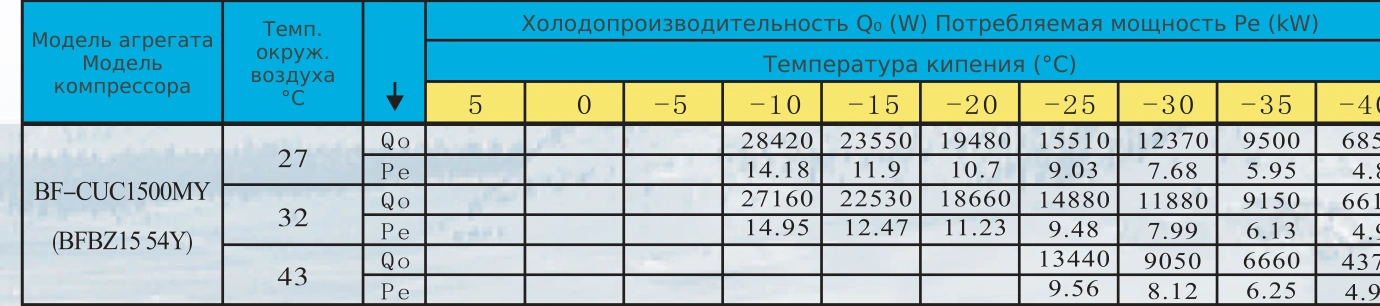Таблица холодопроизводительности BF-CUC1500MY: R404A, температура кипения и наружного воздуха