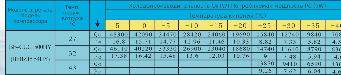 Таблица холодопроизводительности BF-CUC1500HY: R404A, температура кипения и наружного воздуха
