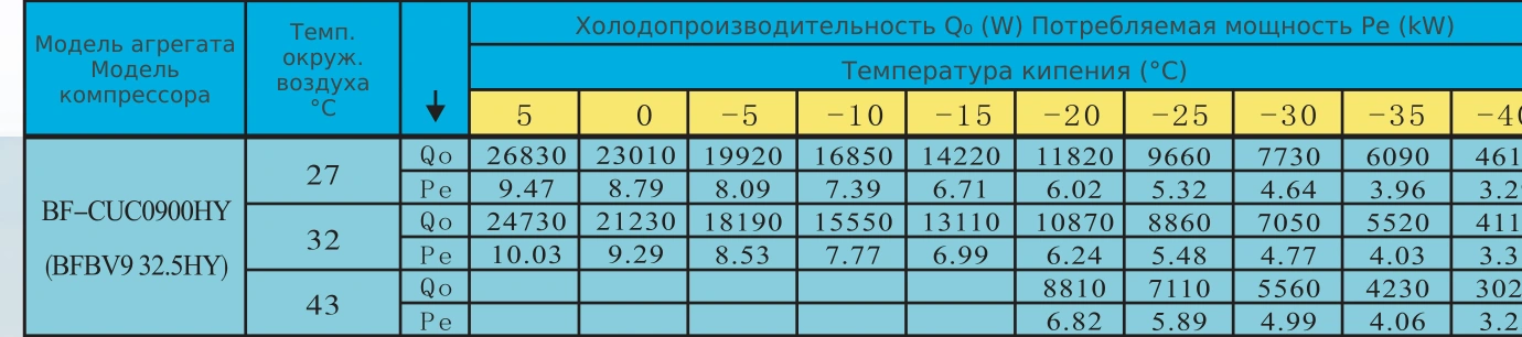 Таблица холодопроизводительности BF-CUC0900HY: R404A, температура кипения и наружного воздуха