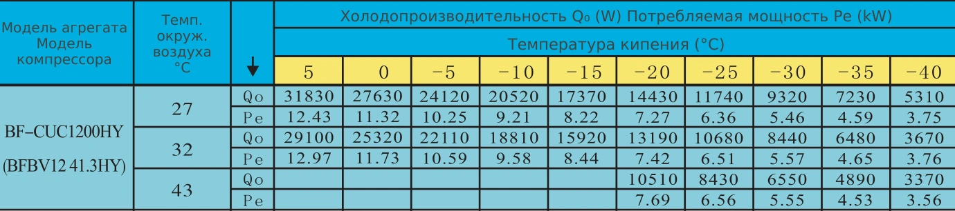 Таблица холодопроизводительности BF-CUC1200HY: R404A, температура кипения и наружного воздуха