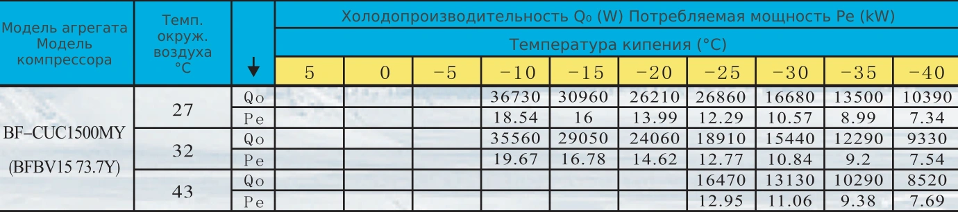 Таблица холодопроизводительности BF-CUC1500MY: R404A, температура кипения и наружного воздуха