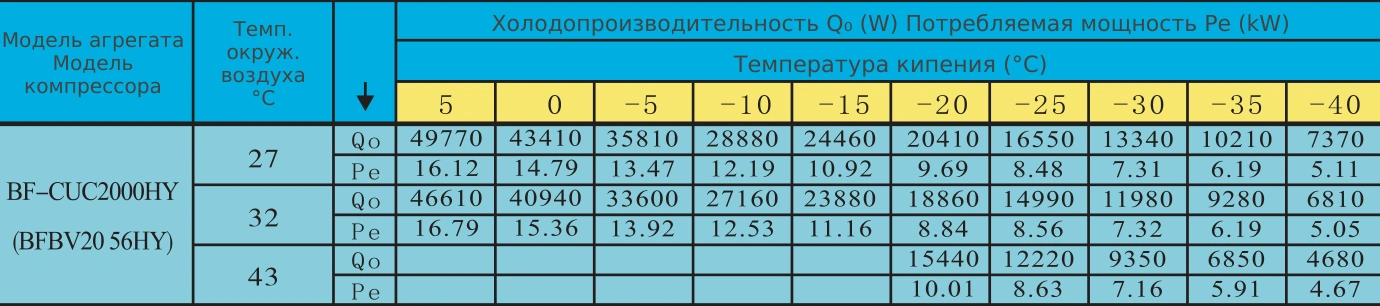 Таблица холодопроизводительности BF-CUC2000HY: R404A, температура кипения и наружного воздуха
