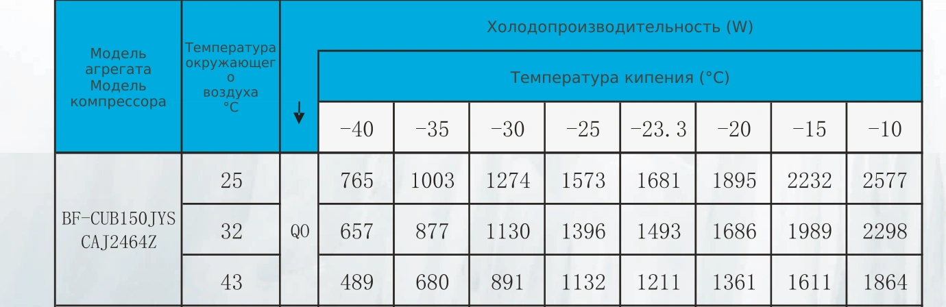 Таблица холодопроизводительности BF-CUB150JYS: R404A, температура кипения и наружного воздуха