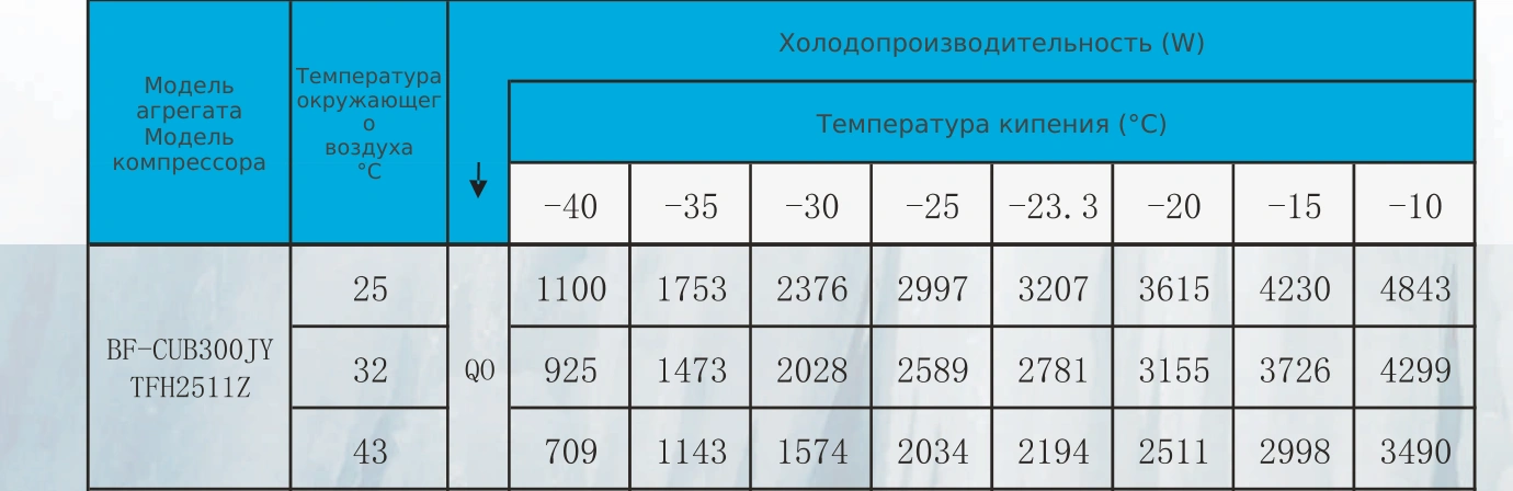 Таблица холодопроизводительности BF-CUB300JY: R404A, температура кипения и наружного воздуха