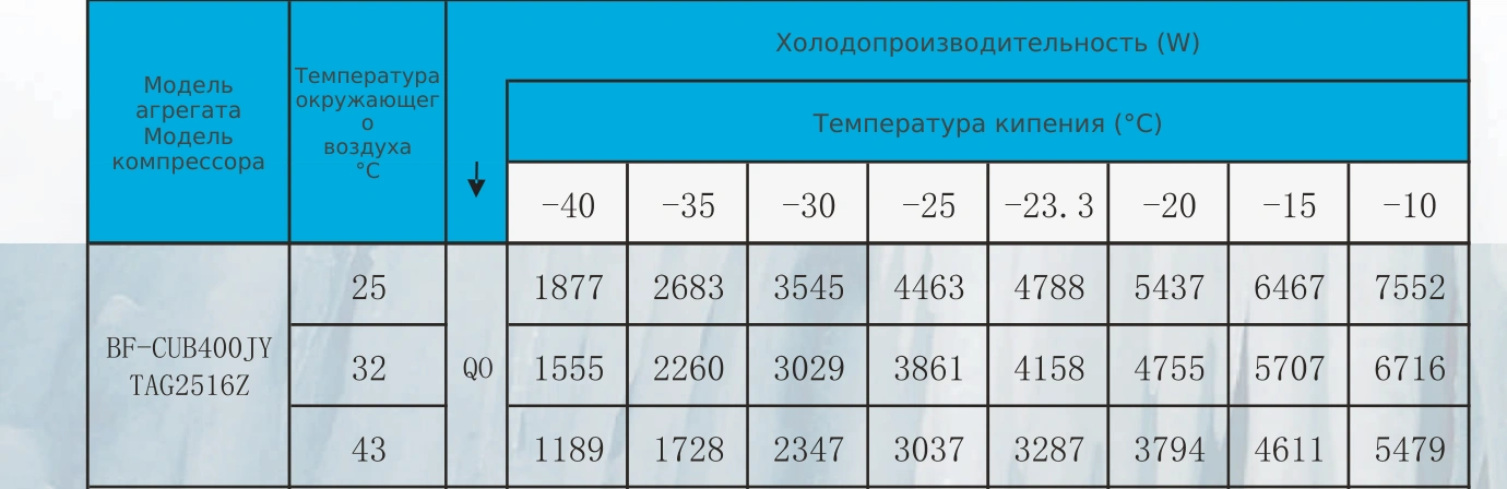 Таблица холодопроизводительности BF-CUB400JY: R404A, температура кипения и наружного воздуха