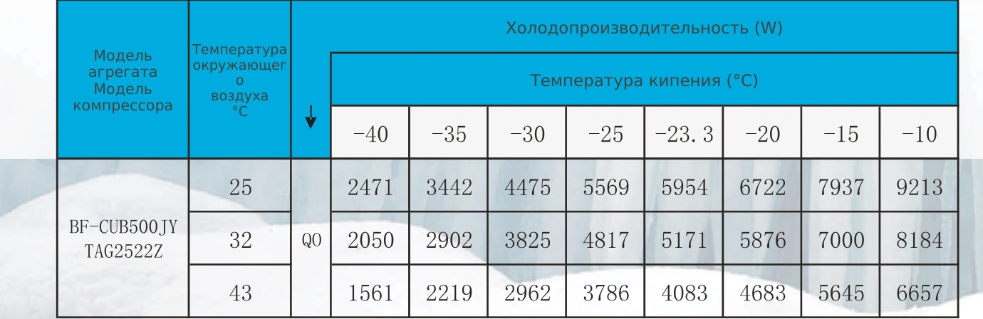 Таблица холодопроизводительности BF-CUB500JY: R404A, температура кипения и наружного воздуха