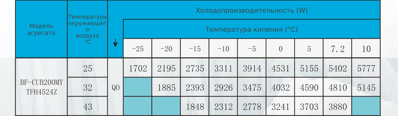 Таблица холодопроизводительности BF-CUB200MY: R404A, температура кипения и наружного воздуха