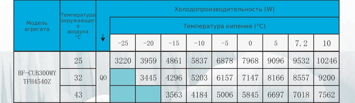 Таблица холодопроизводительности BF-CUB300MY: R404A, температура кипения и наружного воздуха