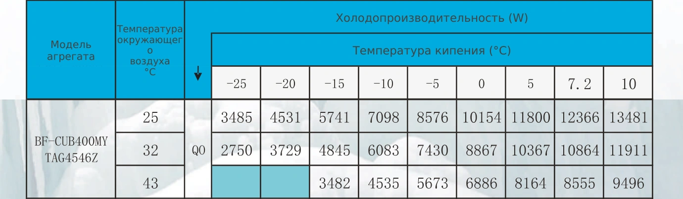 Таблица холодопроизводительности BF-CUB400MY: R404A, температура кипения и наружного воздуха