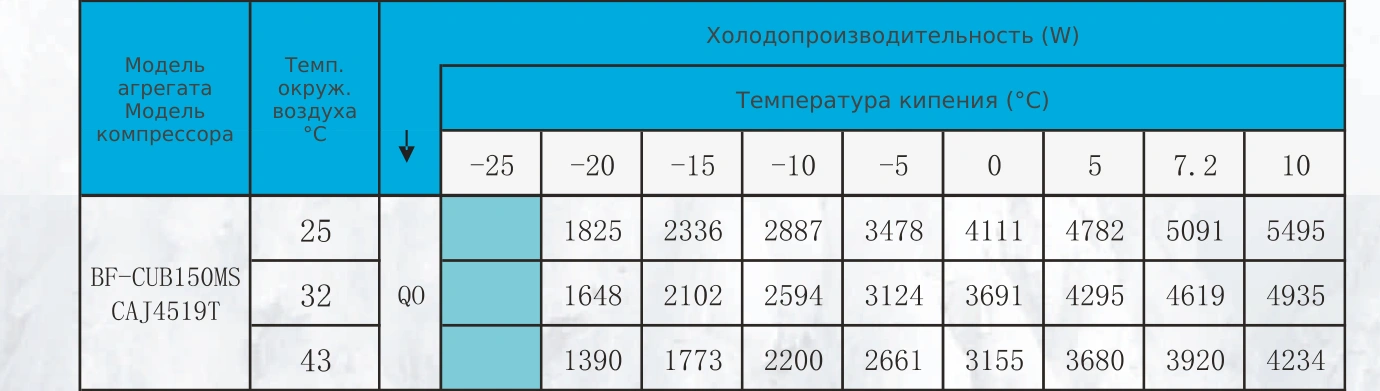 Таблица холодопроизводительности BF-CUB150MS: R22, температура кипения и наружного воздуха