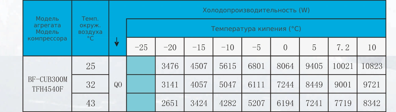 Таблица холодопроизводительности BF-CUB300M: R22, температура кипения и наружного воздуха