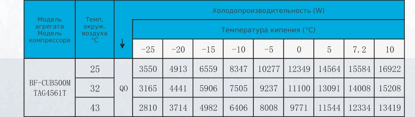 Таблица холодопроизводительности BF-CUB500M: R22, температура кипения и наружного воздуха